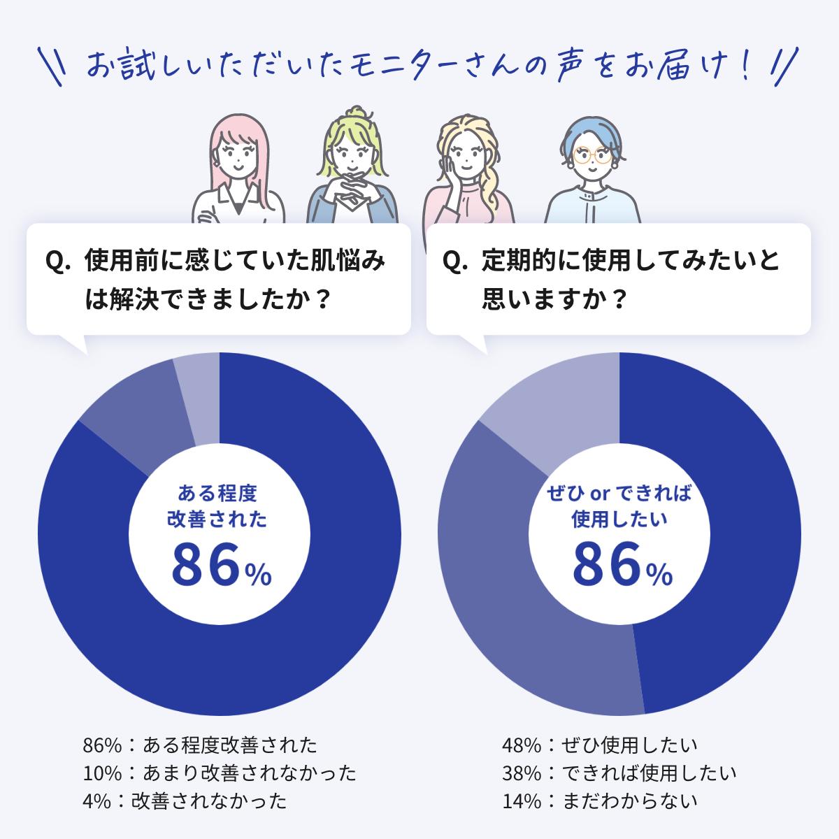 お試しいただいたモニターさんの声をお届け！