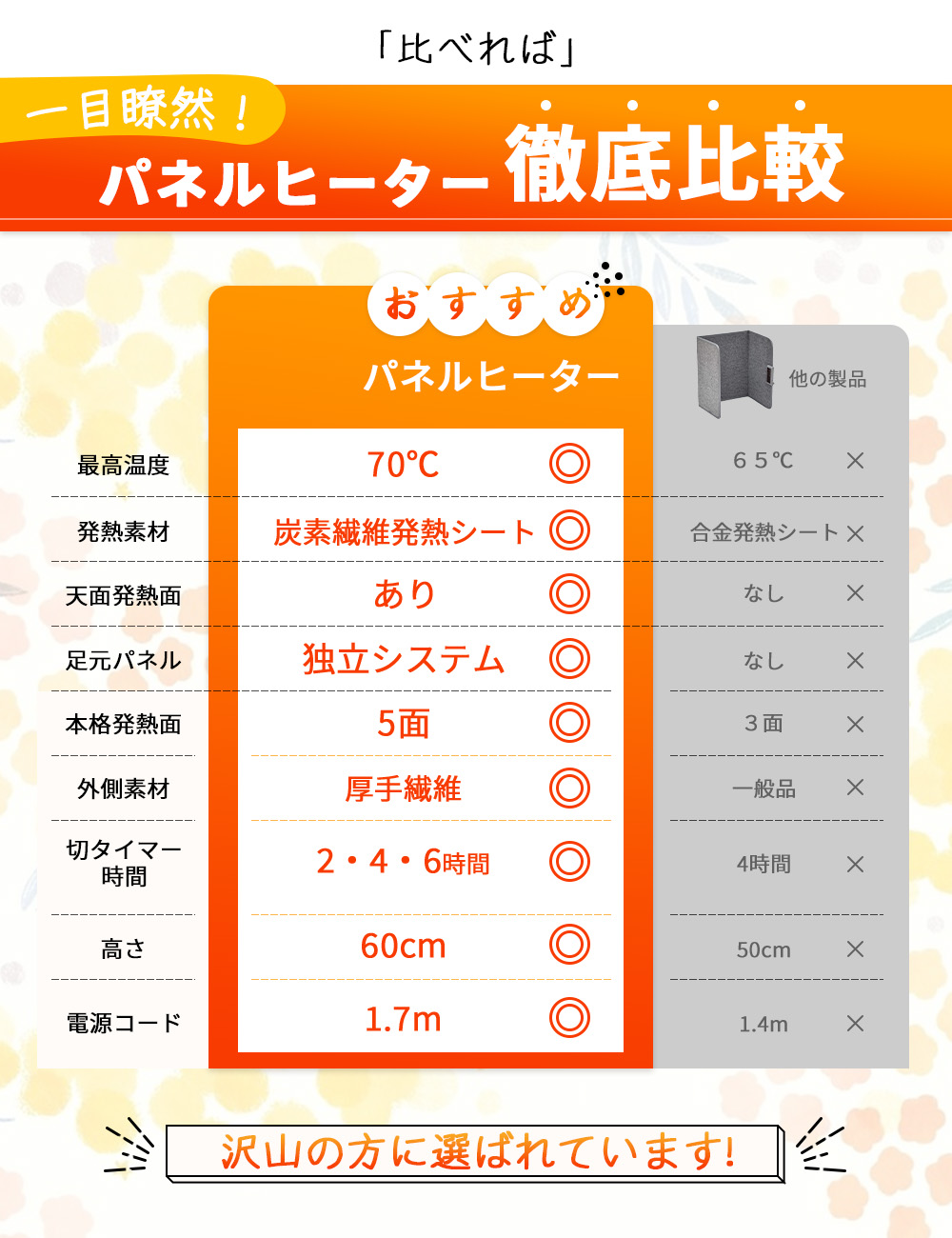 【5面発熱】パネルヒーター 足元ヒーター 遠赤外線 電気足温器 デスクヒーター 暖房器具 省エネ 3段階調節 転倒自動オフ オフィス ペット | HAGOOGI | 19
