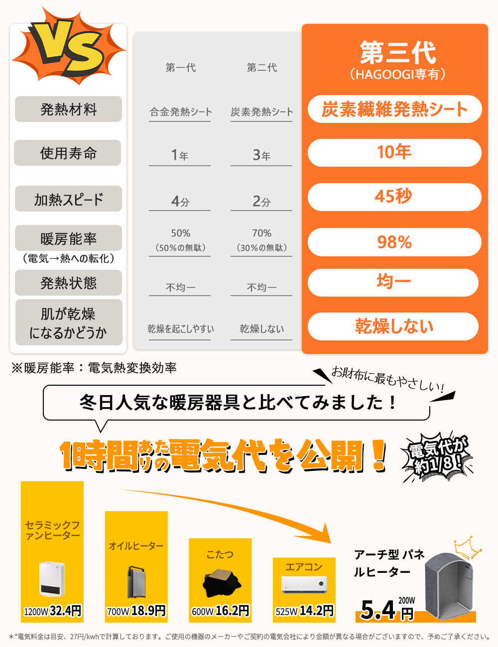 【5面発熱】パネルヒーター 足元ヒーター 遠赤外線 電気足温器 デスクヒーター 暖房器具 省エネ 3段階調節 転倒自動オフ オフィス ペット | HAGOOGI | 10