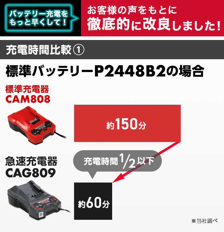 ハイガー公式 パワーワークスシリーズ共通急速充電器 24V/48V CAG809 ※ご使用にはバッテリーが必要です : cag809n : HAIGE  - 通販 - Yahoo!ショッピング