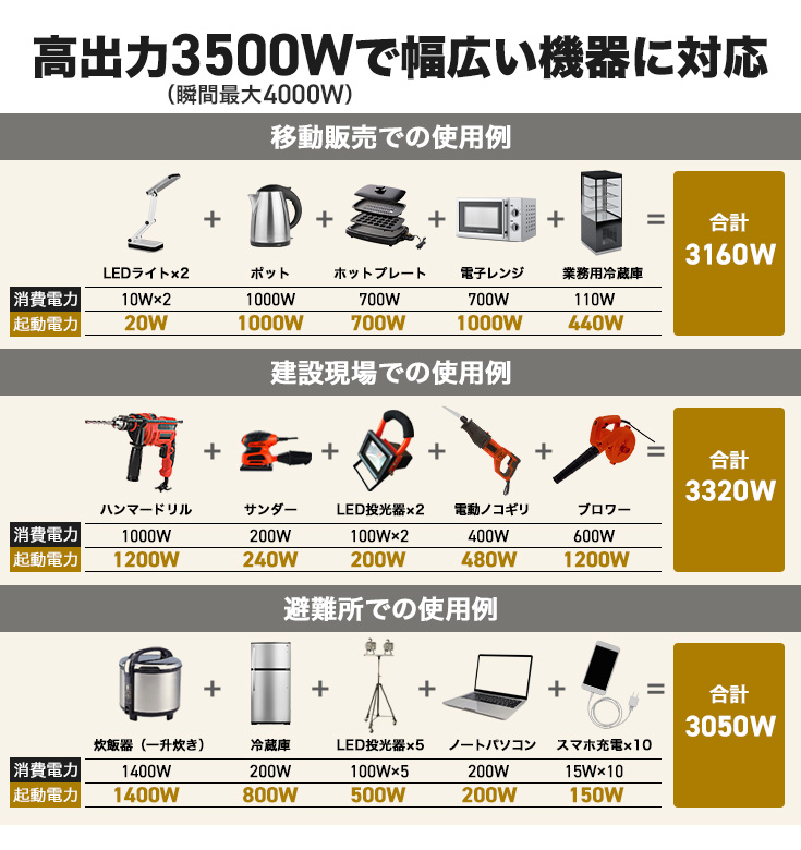 ★11/29 11時まで！クーポン利用で158000円★【公式】大容量 インバーター発電機 ガソリン・LPガス両用 業務用 非常用 DLG4000iSR