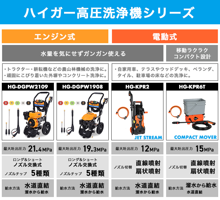 公式】高圧洗浄機 電動 貯水タンク型 20L コンパクト 最大吐出力15MPa