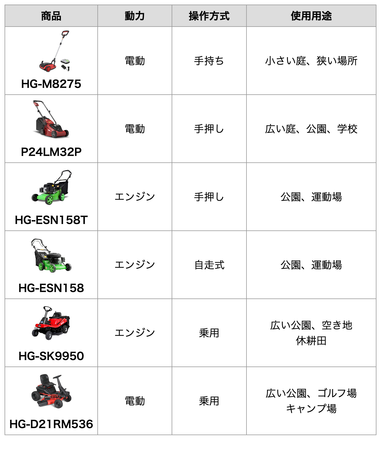 ハイガーの芝刈機 一覧