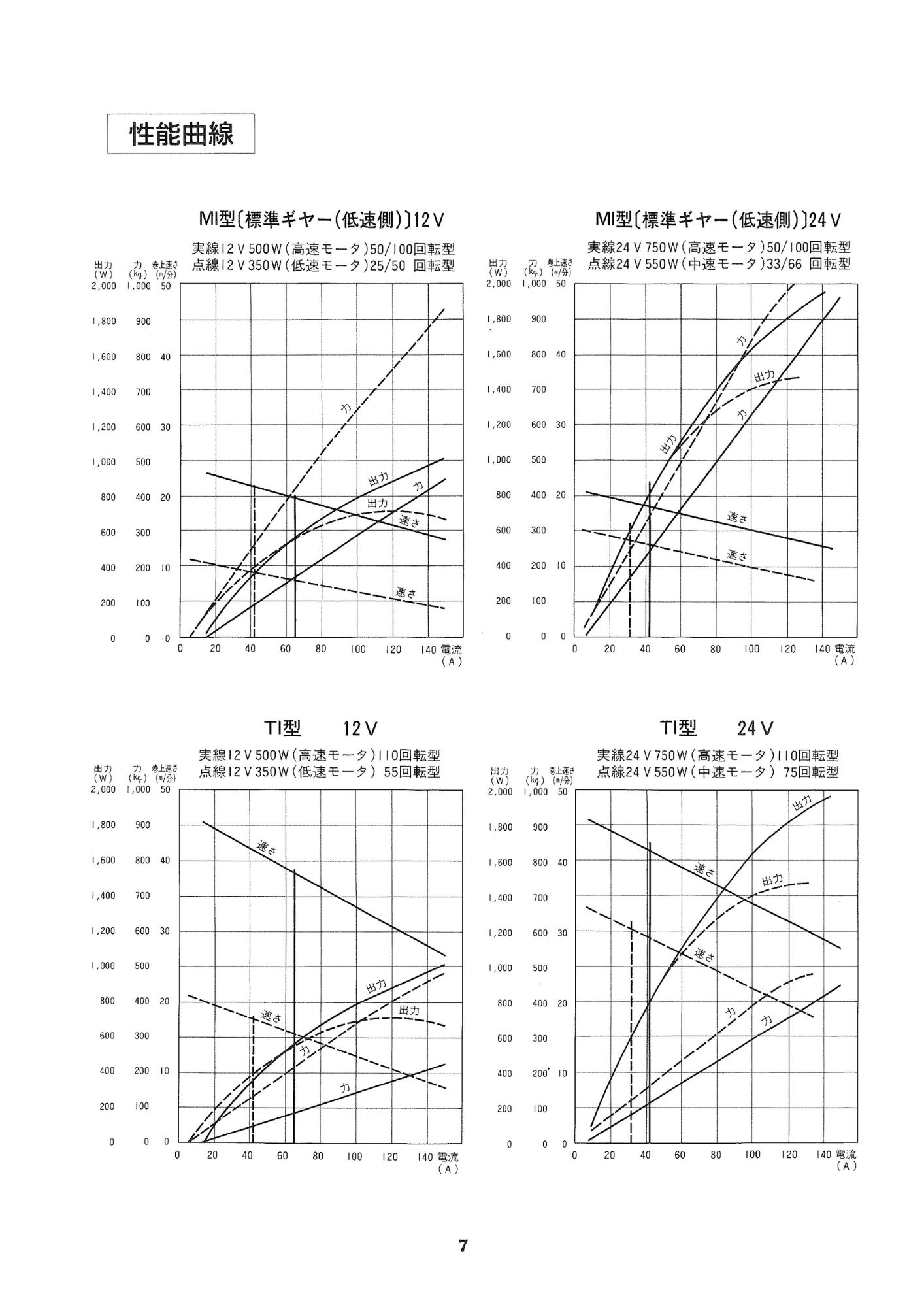 岩崎 ヤングローラー TI-B1 24V 750W 高速モータ(標準 岩崎 ヤングローラー TI-B1 24V 750W 高速モータ(標準