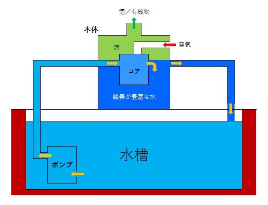 バブルタンク社製 プロテインスキマー Hds Btps001 工進 60hz用水中ポンプ Sk 海水専用 1トン以下の水槽対応 海水専用 熱帯魚 アクアリウム用品 はくでん