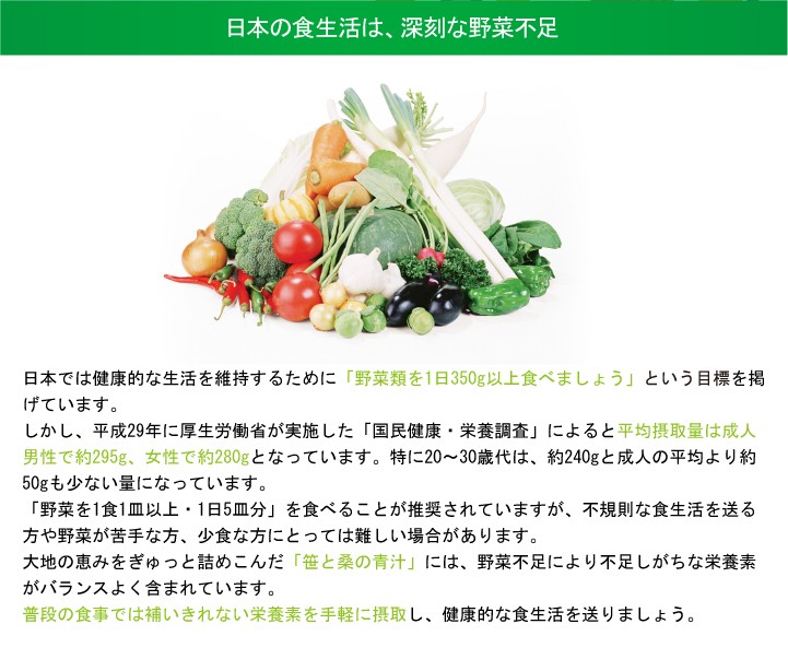 日本の食生活は、深刻な野菜不足 日本では健康的な生活を維持するために「野菜類を1日350g以上食べましょう」という目標を掲げています。
しかし、平成29年に厚生労働省が実施した「国民健康・栄養調査」によると平均摂取量は成人男性で約295g、女性で約280gとなっています。特に20~30歳代は、約240gと成人の平均より約50gも少ない量になっています。
「野菜を1食1皿以上・1日5皿分」を食べることが推奨されていますが、不規則な食生活を送る方や野菜が苦手な方、少食な方にとっては難しい場合があります。
大地の恵みをぎゅっと詰めこんだ「笹と桑の青汁」には、野菜不足により不足しがちな栄養素がバランスよく含まれています。
普段の食事では補いきれない栄養素を手軽に摂取し、健康的な食生活を送りましょう。