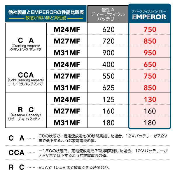 M27MF EMPEROR ディープサイクル マリン用 バッテリー  EMFM27MF 送料無料｜hakuraishop｜02