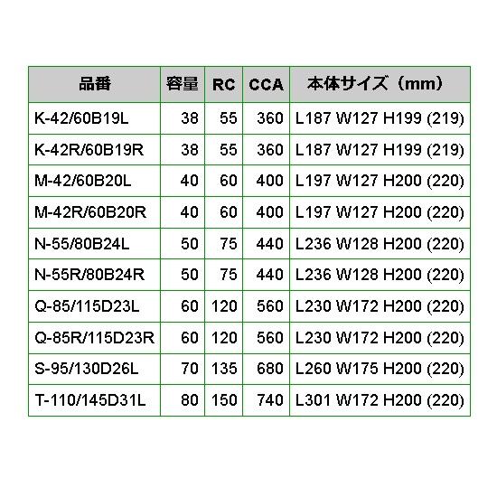 N-55/80B24L ニッサン ノートE12 モデル(1.2i 4WD)年式(2012.09-)搭載(55B24L-HR) EMPEROR 50A  アイドリングストップ対応バッテリー｜hakuraishop｜04