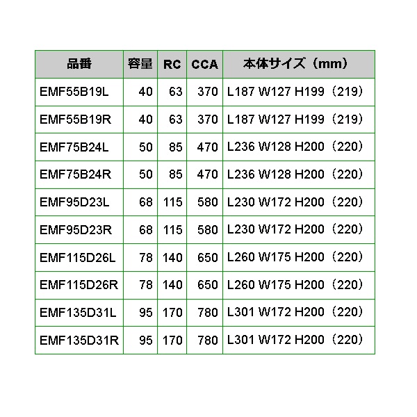 EMF115D26R 日本車用 充電制御対応 EMPEROR  バッテリー  保証付｜hakuraishop｜03