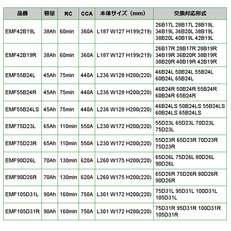 EMF55B24L トヨタ アレックス モデル(1.5i 4WD)年式(2001.01-2006.10)搭載(46B24L) EMPEROR 45A  高性能バッテリー 送料無料｜hakuraishop｜03