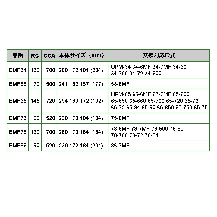 EMF78 EMPEROR 米国車用バッテリー ジープ ラングラー 月-1990月 送料無料｜hakuraishop｜03