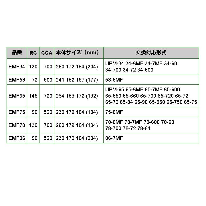 EMF34 ジープ ラングラー モデル(4000)年式(1997-2006) EMPEROR 米国車用 高性能バッテリー｜hakuraishop｜03