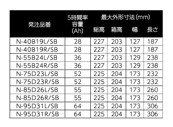 PANASONIC パナソニック カーバッテリー SB 95D31L ミツビシ デリカD：5 年式(2013/1-2019/2) N-95D31L/SB