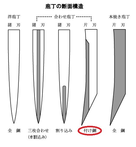 片刃 付け鋼