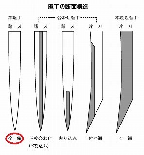 両刃 全鋼