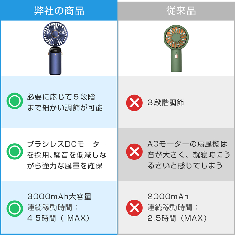 2022正規激安】 即納 扇風機 USB 卓上扇風機 強力 5段階調節 熱中症対策 静音 涼しい 快適 ネックファン 冷風機 ハンディ おしゃれ 小型  低騒音 省エネ 2022 おすすめ www.southriverlandscapes.com