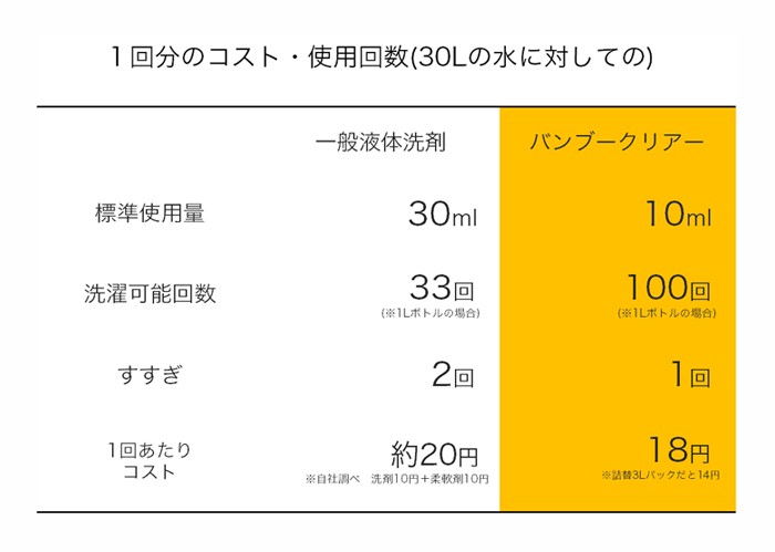 天然成分100％の無添加洗濯用竹洗剤 Bamboo Clear バンブークリア