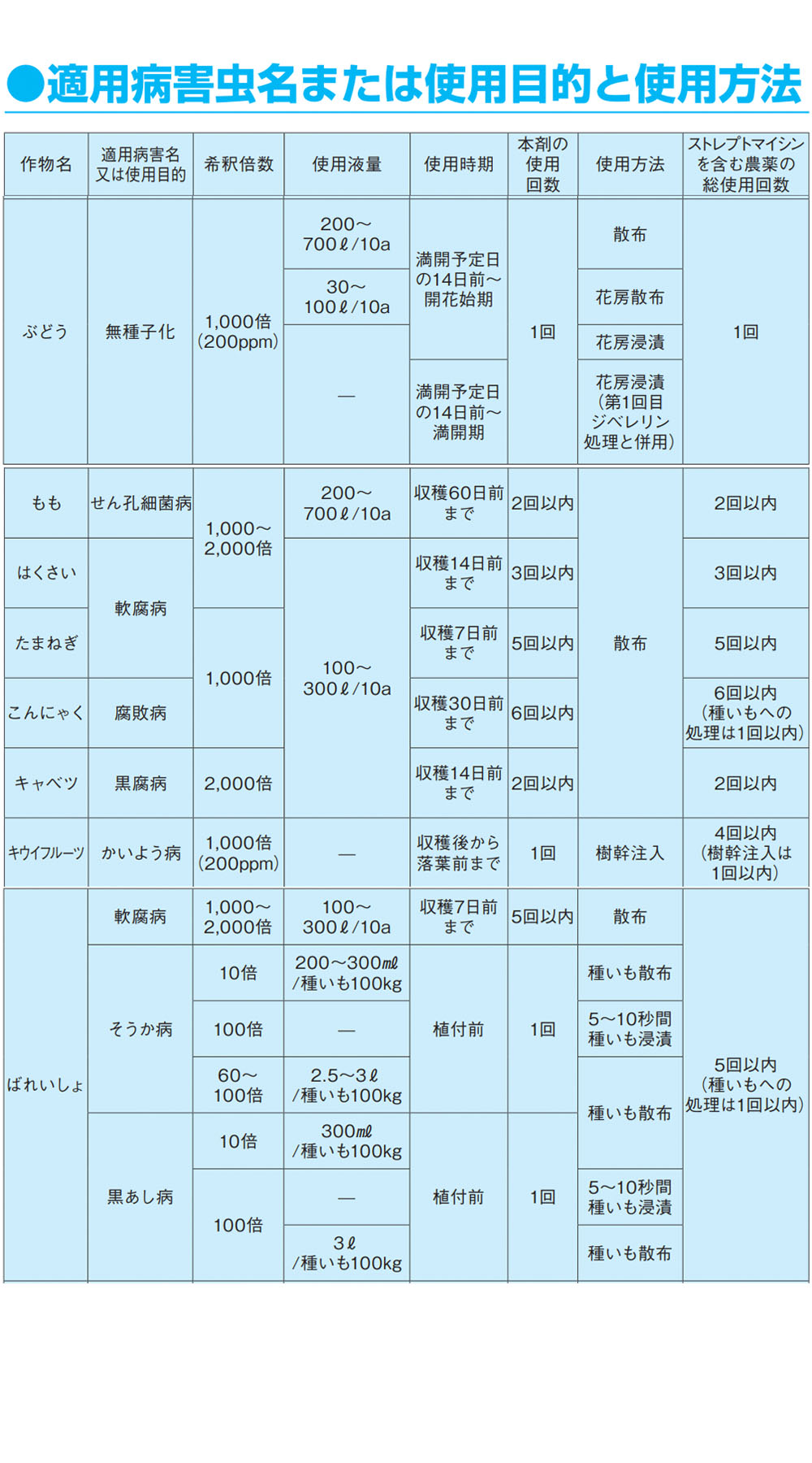 アグレプト液剤 （ストレプトマイシン液剤） 100ml 有効期限2022年8月 :agureputo100ml:苗木部 花ひろばオンライン - 通販  - Yahoo!ショッピング