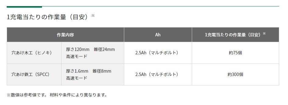 HiKOKI 工機ホールディングス 純正部品 ドリル用 ボーラー用