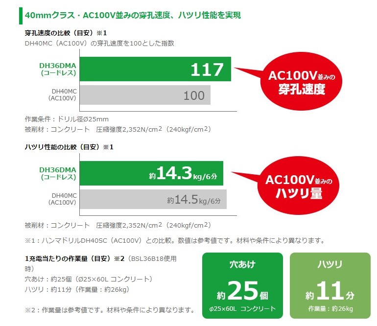 代引き不可 HiKOKI 工機 コードレスハンマドリル MV(36V) DH36DMA(2WP