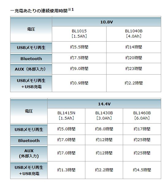 makita マキタ 充電式スピーカ MR202 青／MR202B 黒 Bluetooth対応 USB