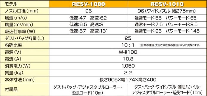 京セラ Power プロ用ツール ブロワバキューム RESV-1010 100V、10.8A