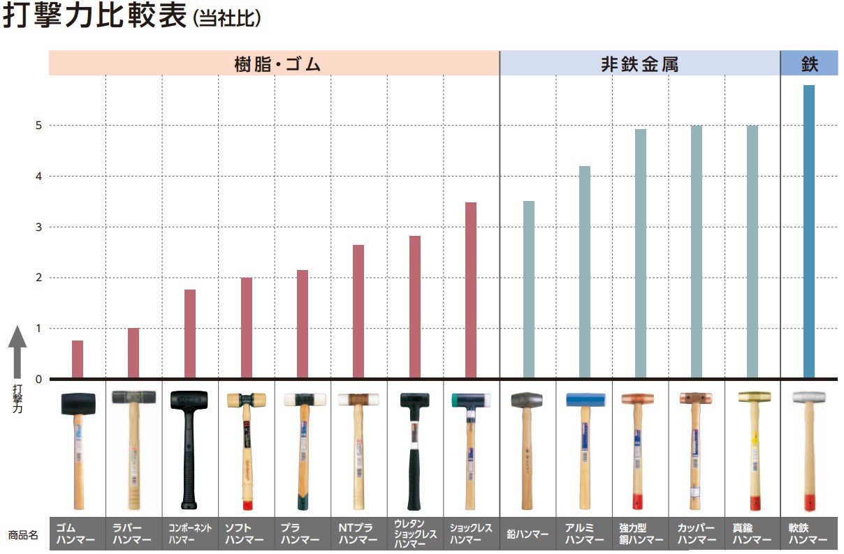 OH オーエッチ 樹脂ハンマー Gショックレスハンマー#3 グラス