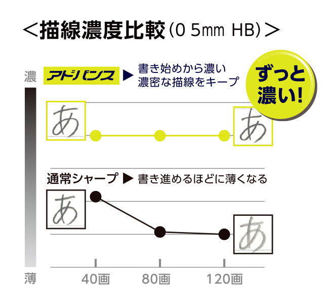 クルトガアドバンス