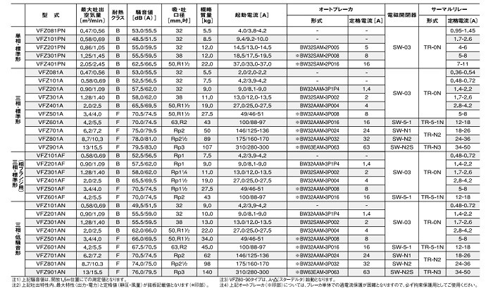 【法人限定/送料無料】テラル 三相標準形 リングブロワ 【 VFZ601A