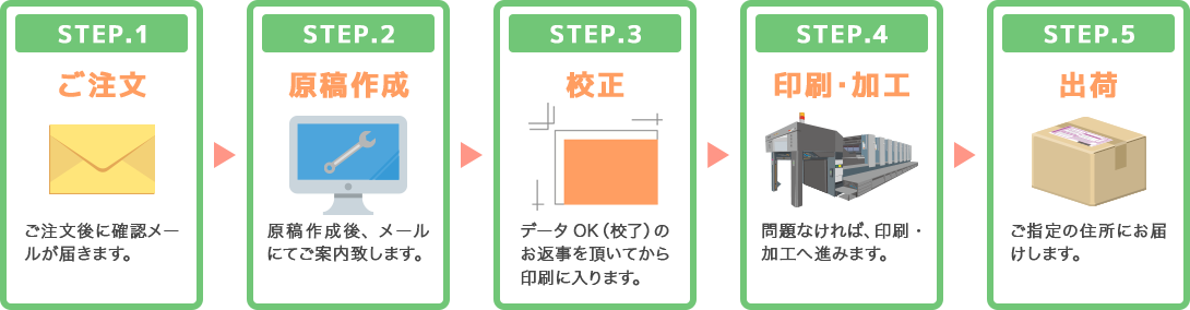 ご注文から発送の流れ