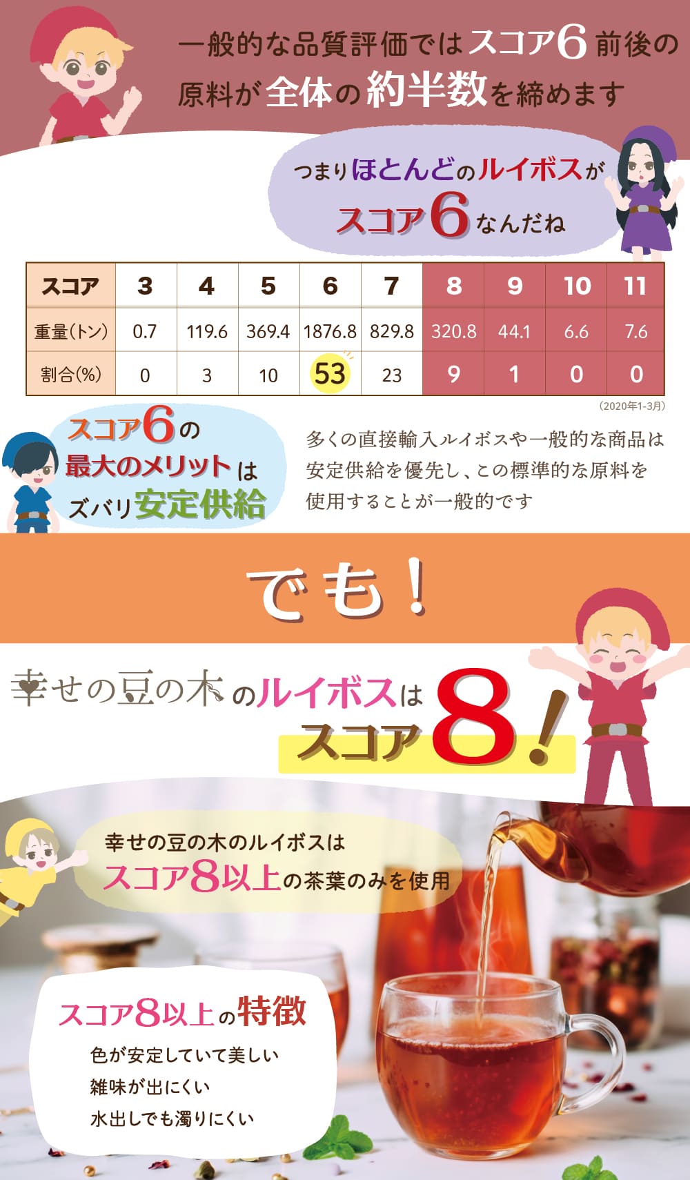 一般的なルイボスはスコア6のものばかり