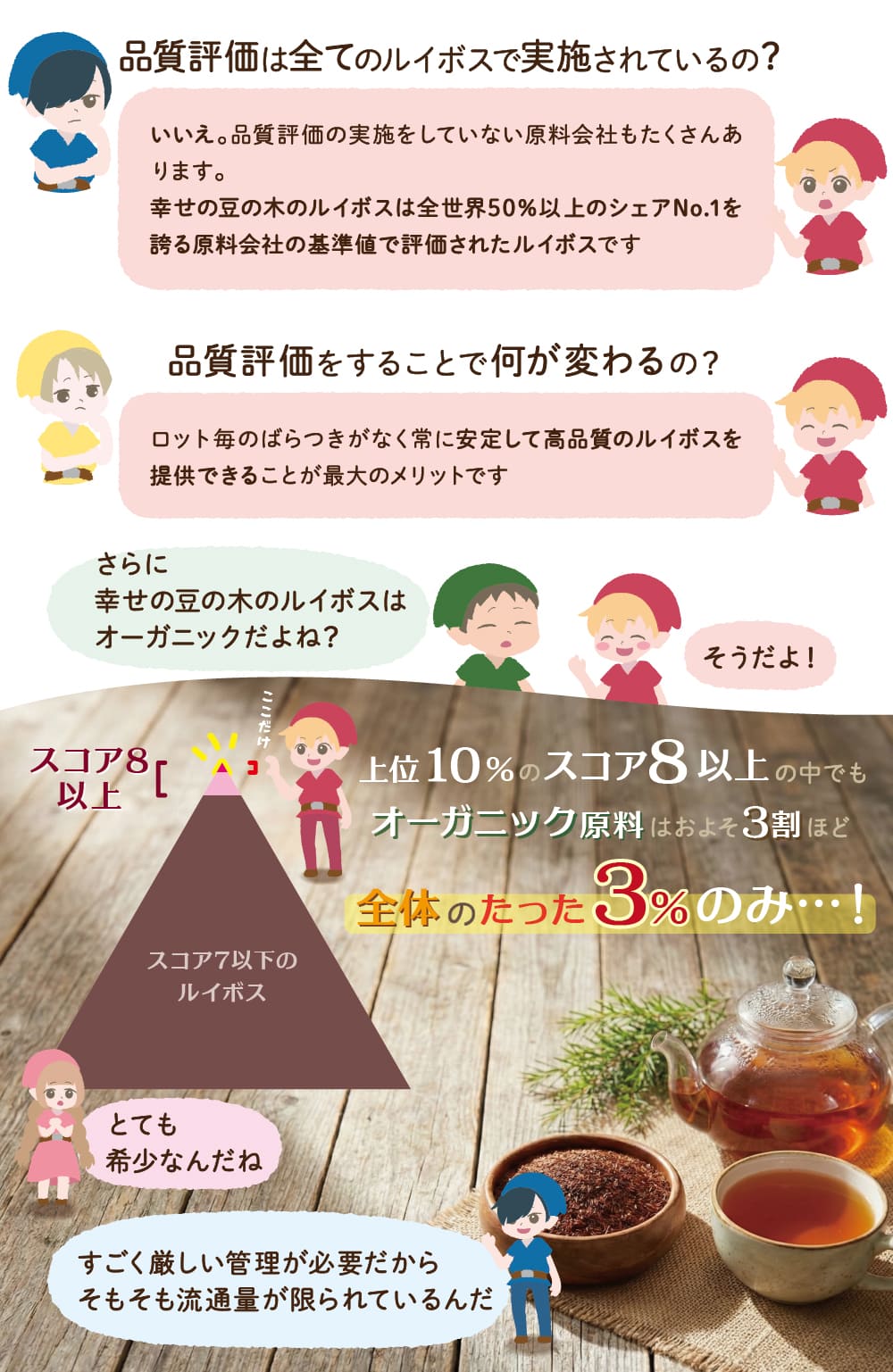 しかもオーガニックのスコア８以上は全体の3%しかない