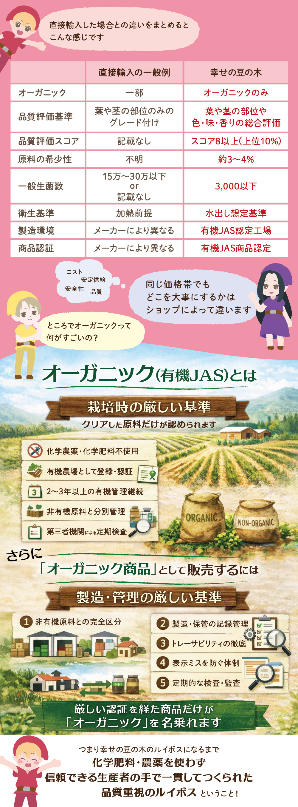 有機JAS認定だから厳しい検査をクリアしたルイボス100%