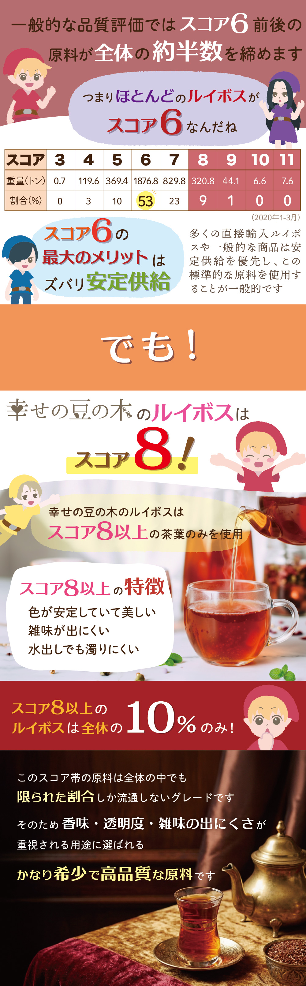 幸せの豆の木のルイボスはスコア8以上の高品質なもののみ
