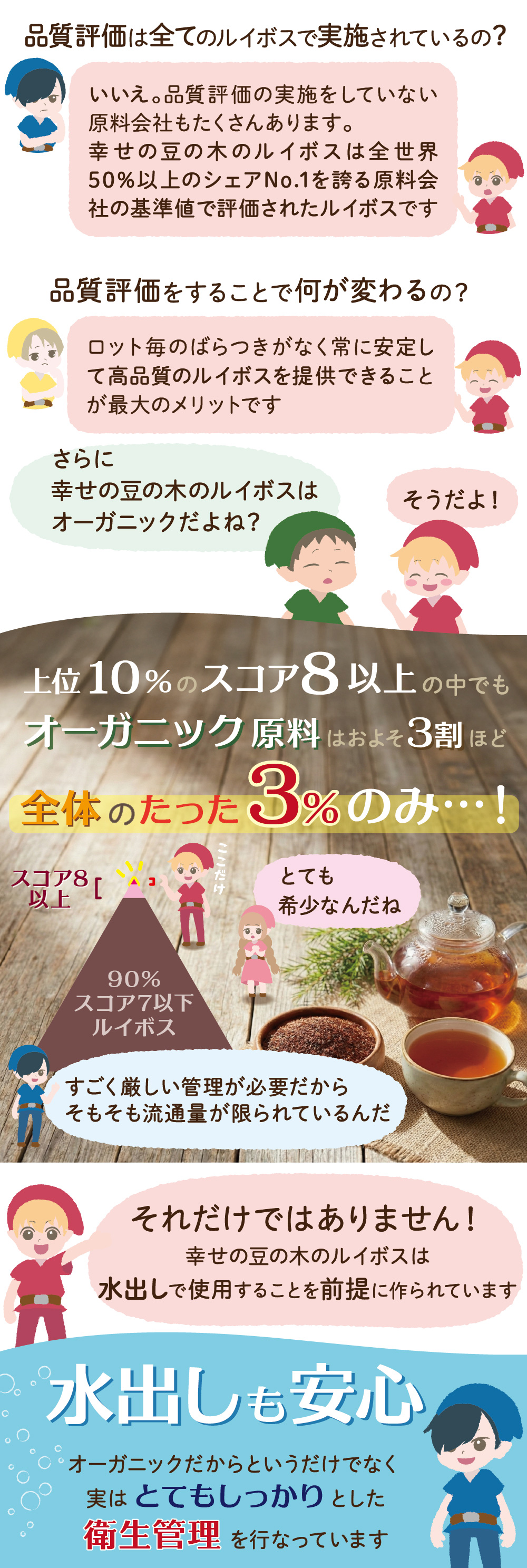 しかもオーガニックのスコア８以上は全体の3%しかない