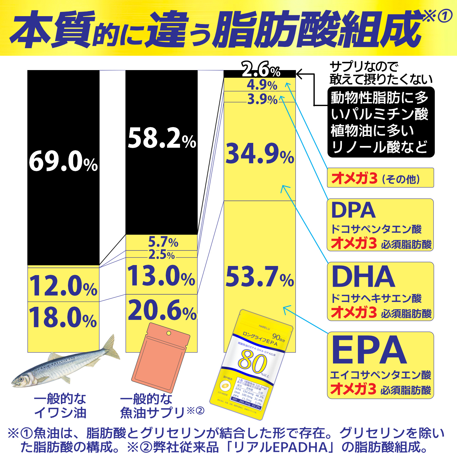 EPA サプリメント 90日分×3袋 270日分 EPA DHA DPA 計81.4% 高純度 オメガ3脂肪酸 不飽和脂肪酸 魚油 1日1粒 国内GMP工場製造 ロングライフEPA 関連画像3