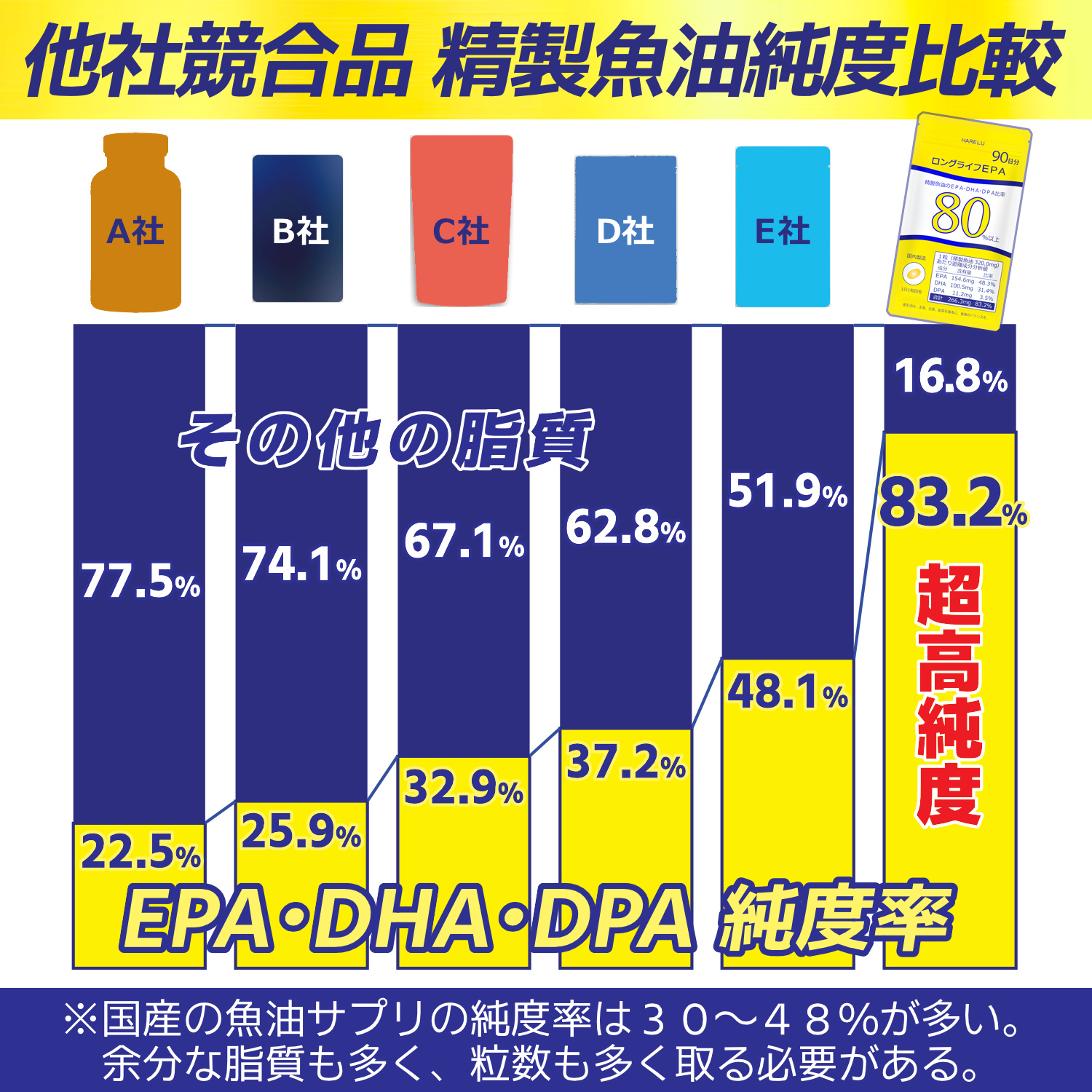 EPA サプリメント 90日分×3袋 270日分 EPA DHA DPA 計81.4% 高純度 オメガ3脂肪酸 不飽和脂肪酸 魚油 1日1粒 国内GMP工場製造 ロングライフEPA 関連画像4