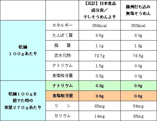 無塩そうめん　栄養成分