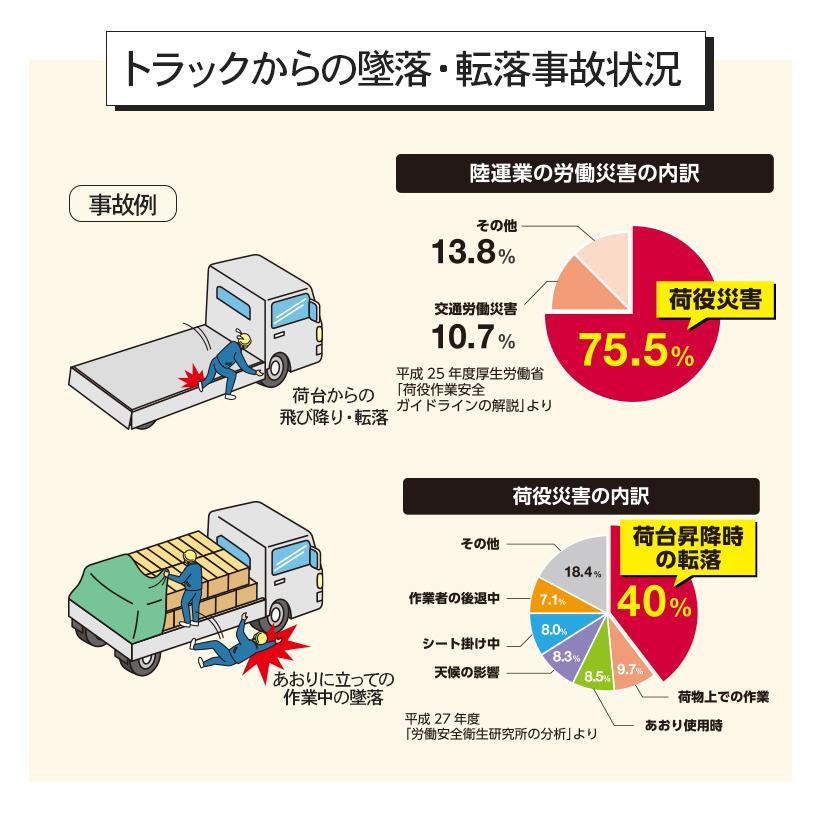 LTM-12 】 トラック昇降はしご 荷台昇降用 ラクノリ トラック 荷台昇降