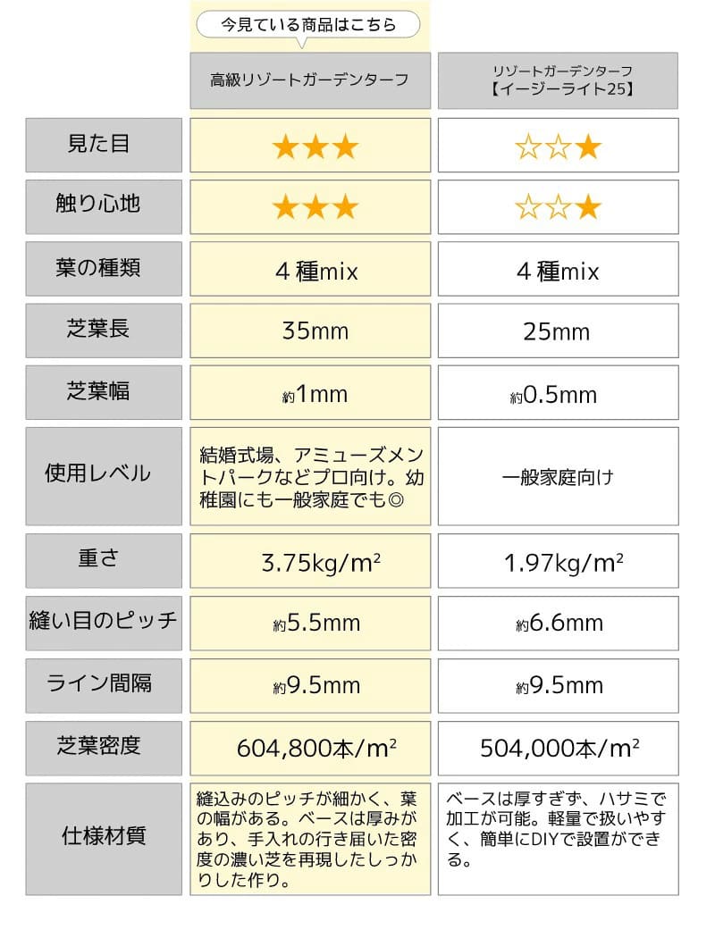 リゾートガーデンターフ 1平米 