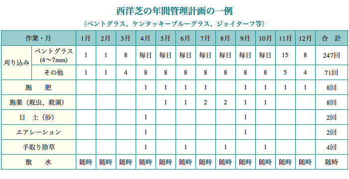 西洋芝の年間管理計画の一例