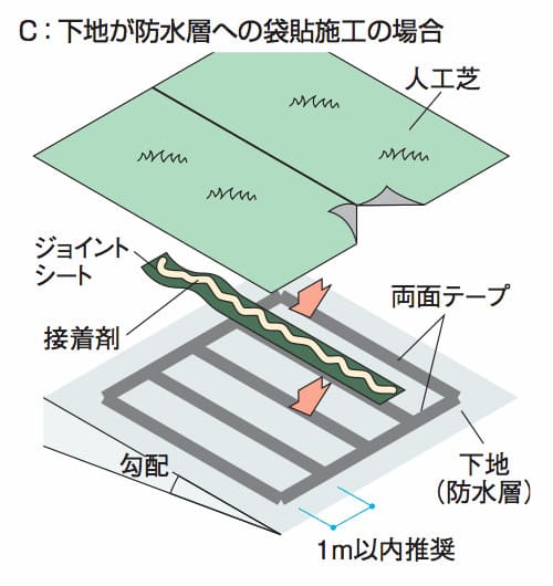 人工芝固定釘 U字釘 Φ4タイプ コンクリートの場合