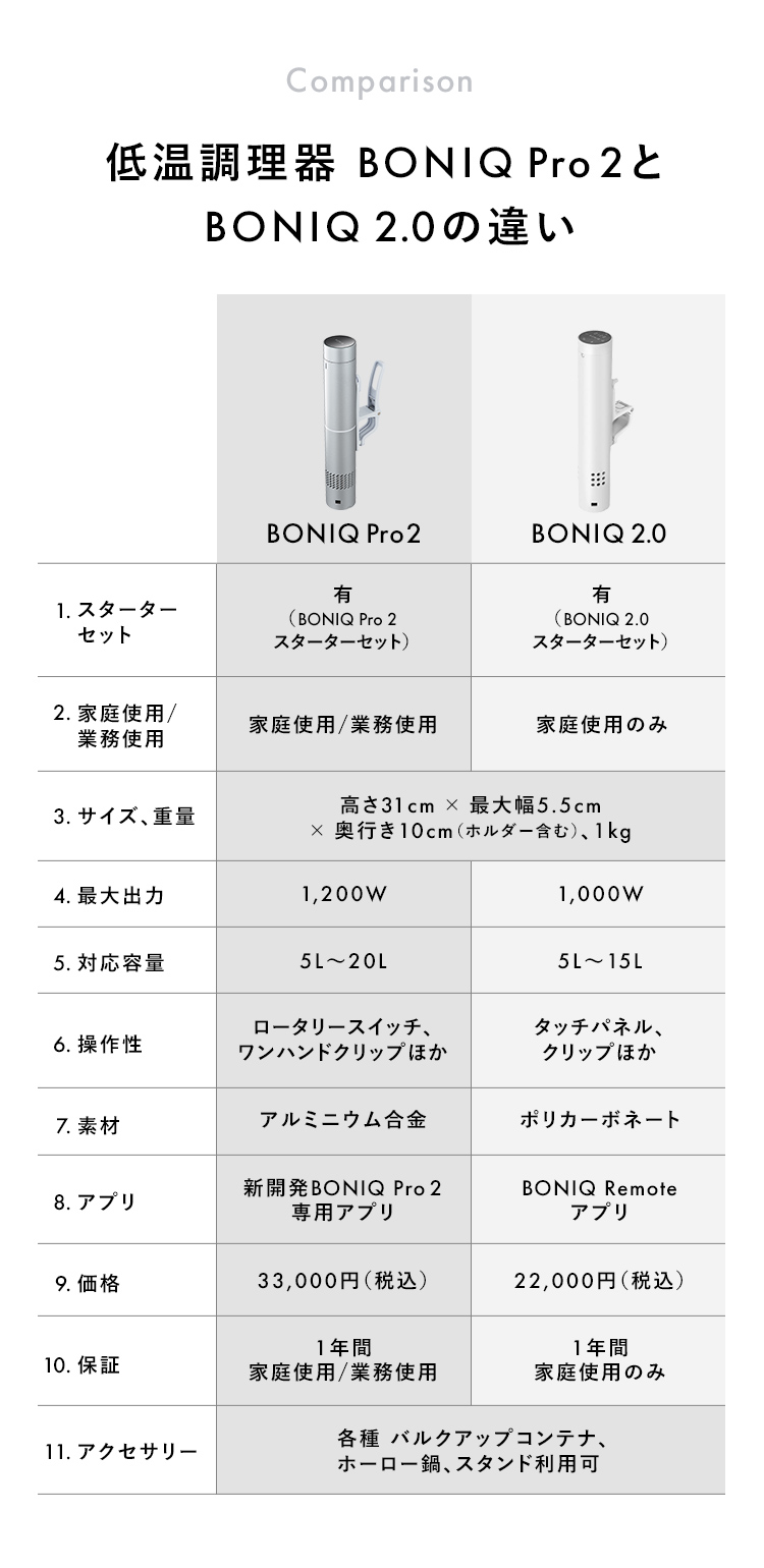 新商品【公式】低温調理器 BONIQ Pro 2(ボニーク プロ)ノーブル