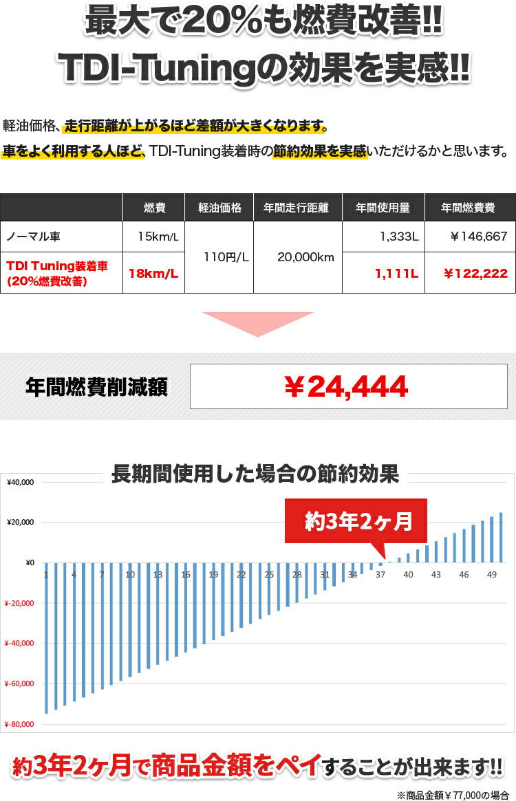 AUDI アウディ Q3 スポーツバック 2.0L 150PS ディーゼル車 TDI Tuning