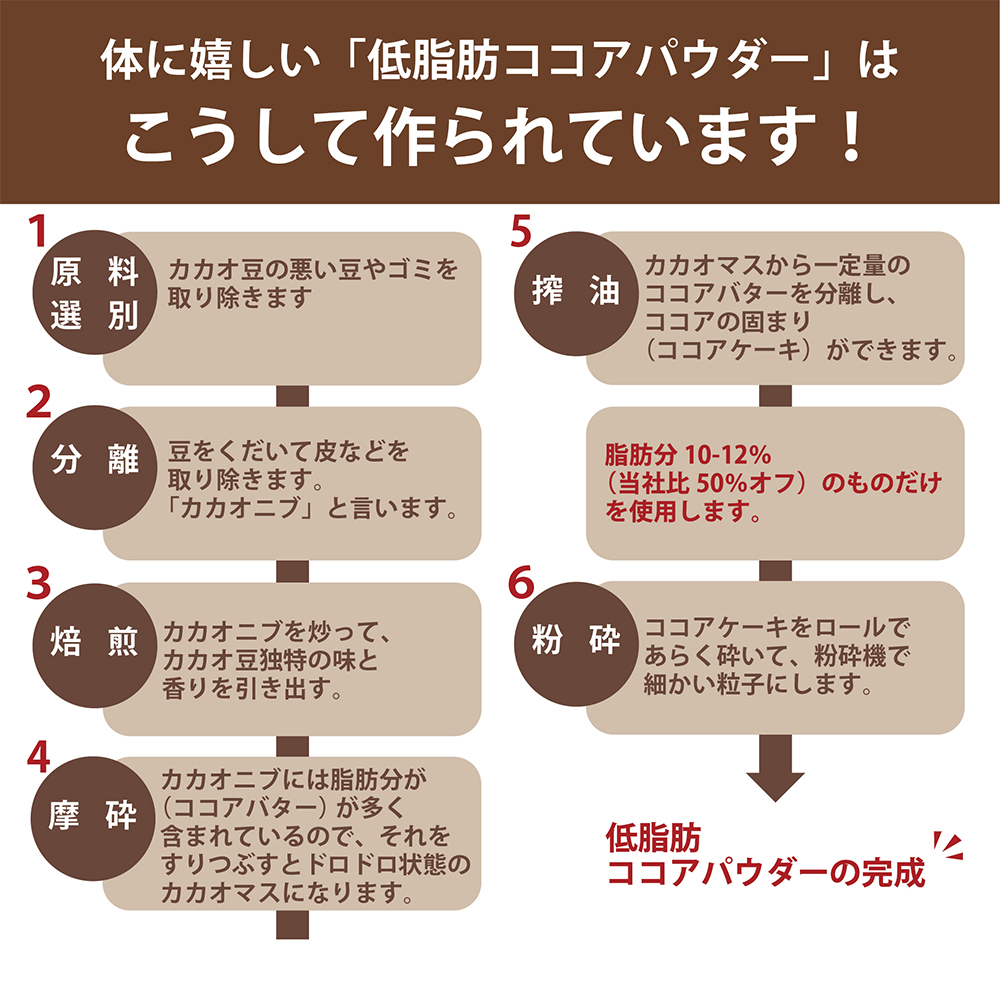 低脂肪ココアパウダー 500g 送料無料 [ ココア 砂糖不使用 無添加 香料 