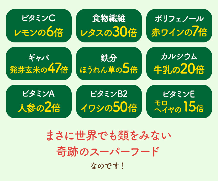 ビタミンC レモンの6倍 食物繊維 レタスの30倍 ポリフェノール 赤ワインの7倍 ギャバ 発芽玄米の47倍 鉄分 ほうれん草の5倍 カルシウム 牛乳の20倍 ビタミンA 人参の2倍 ビタミンB2 イワシの50倍 ビタミンE モロヘイヤの15倍 まさに世界でも類をみない奇跡のスーパーフードなのです！