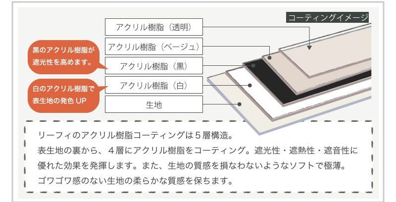 白のアクリル樹脂を挟むことで表生地の発色をUPします