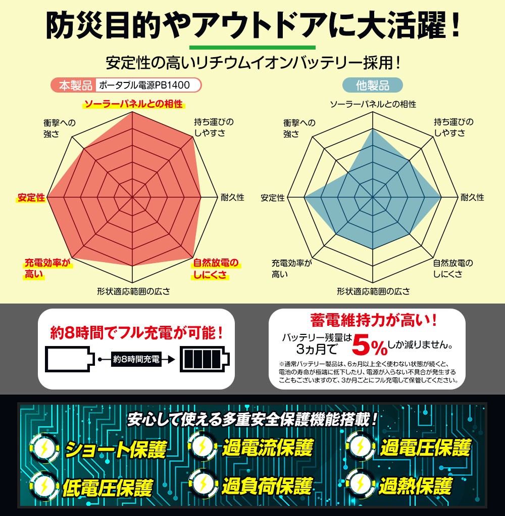 ポータブル電源 非常用電源 停電対策 大容量 140,000mAh (PB1400