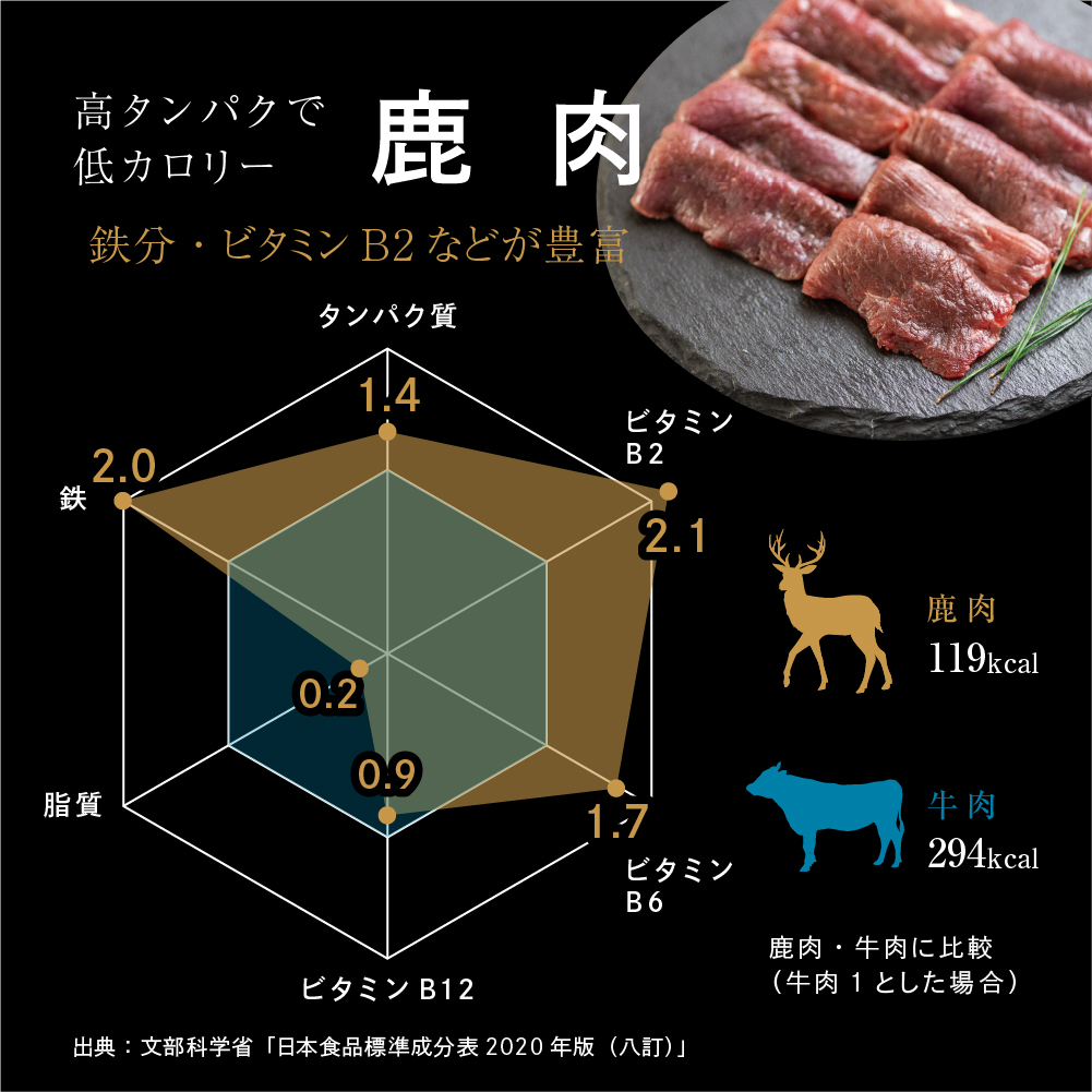 鹿肉の栄養