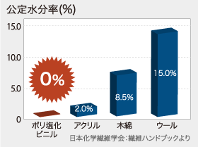透湿性の検証
